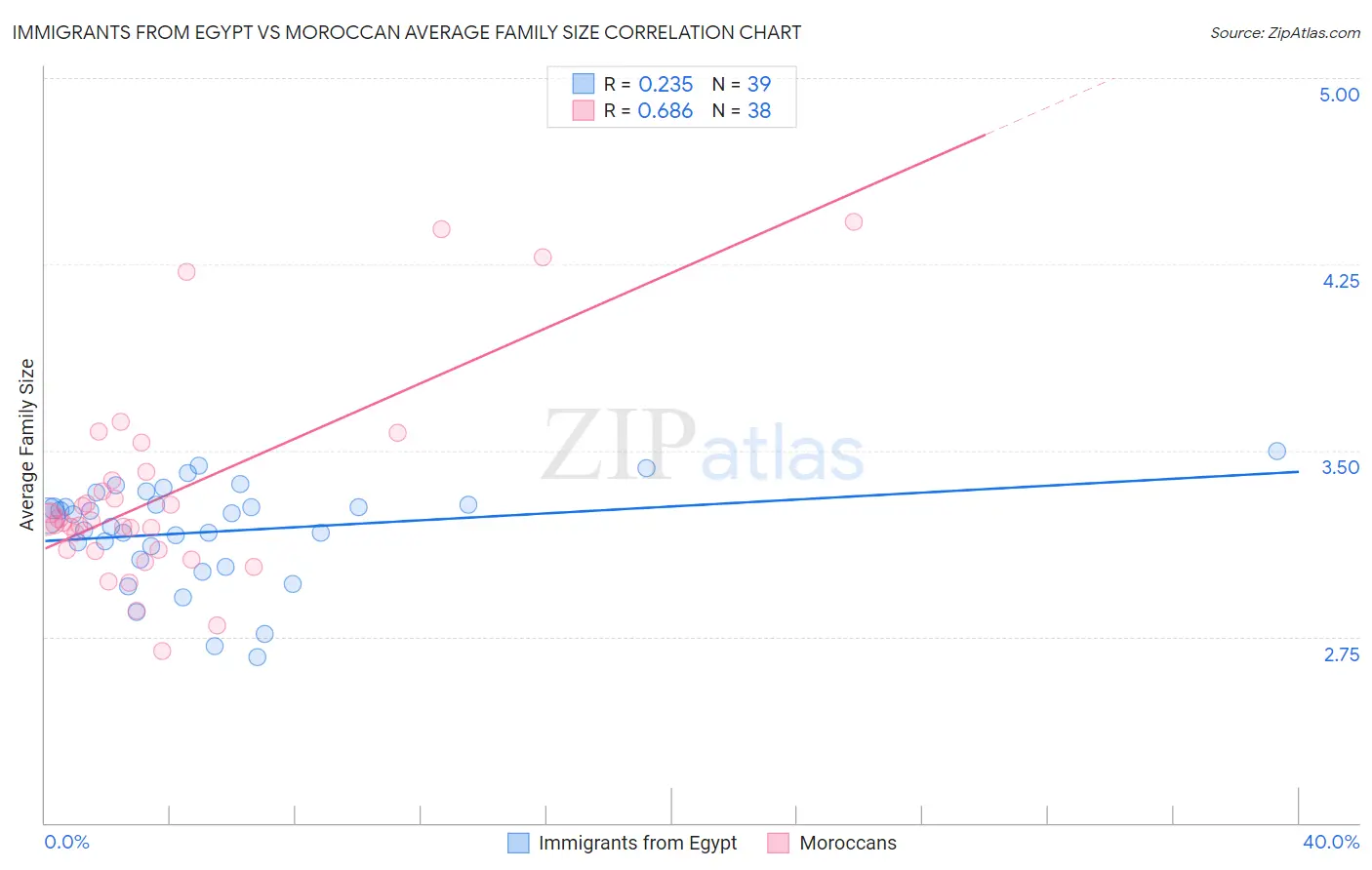 Immigrants from Egypt vs Moroccan Average Family Size