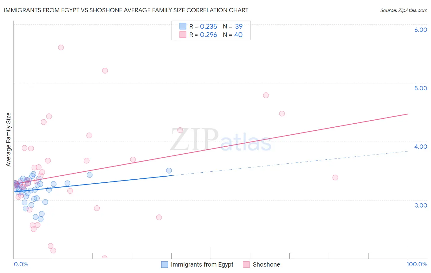 Immigrants from Egypt vs Shoshone Average Family Size