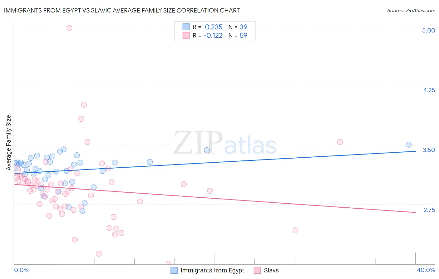 Immigrants from Egypt vs Slavic Average Family Size