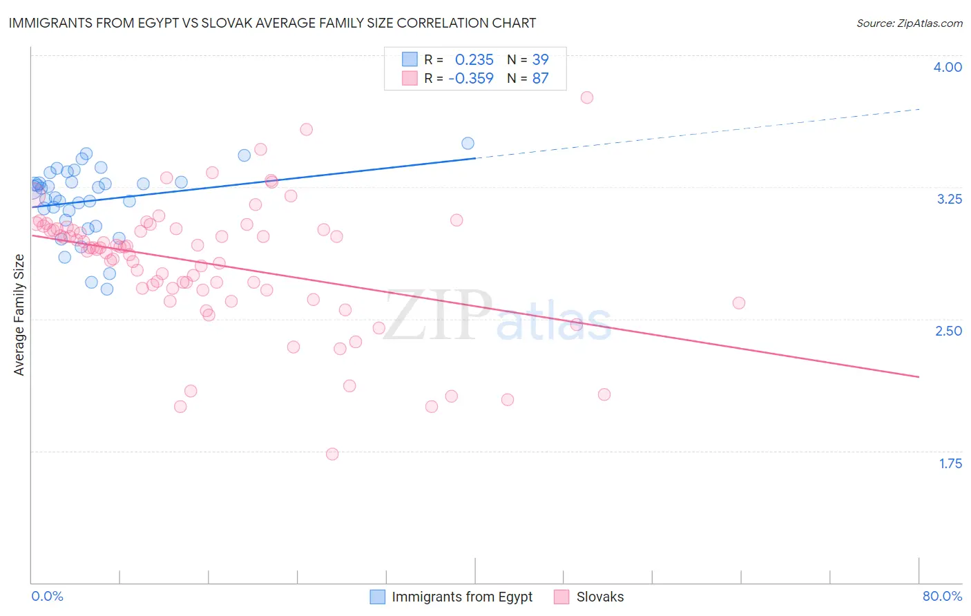 Immigrants from Egypt vs Slovak Average Family Size