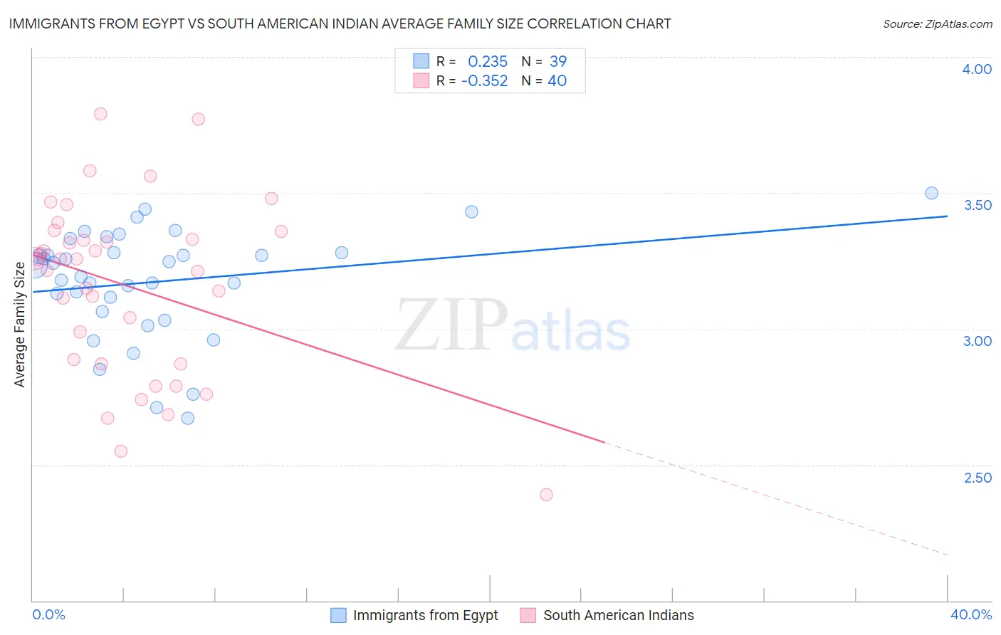 Immigrants from Egypt vs South American Indian Average Family Size