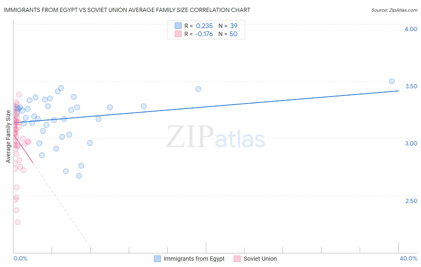 Immigrants from Egypt vs Soviet Union Average Family Size