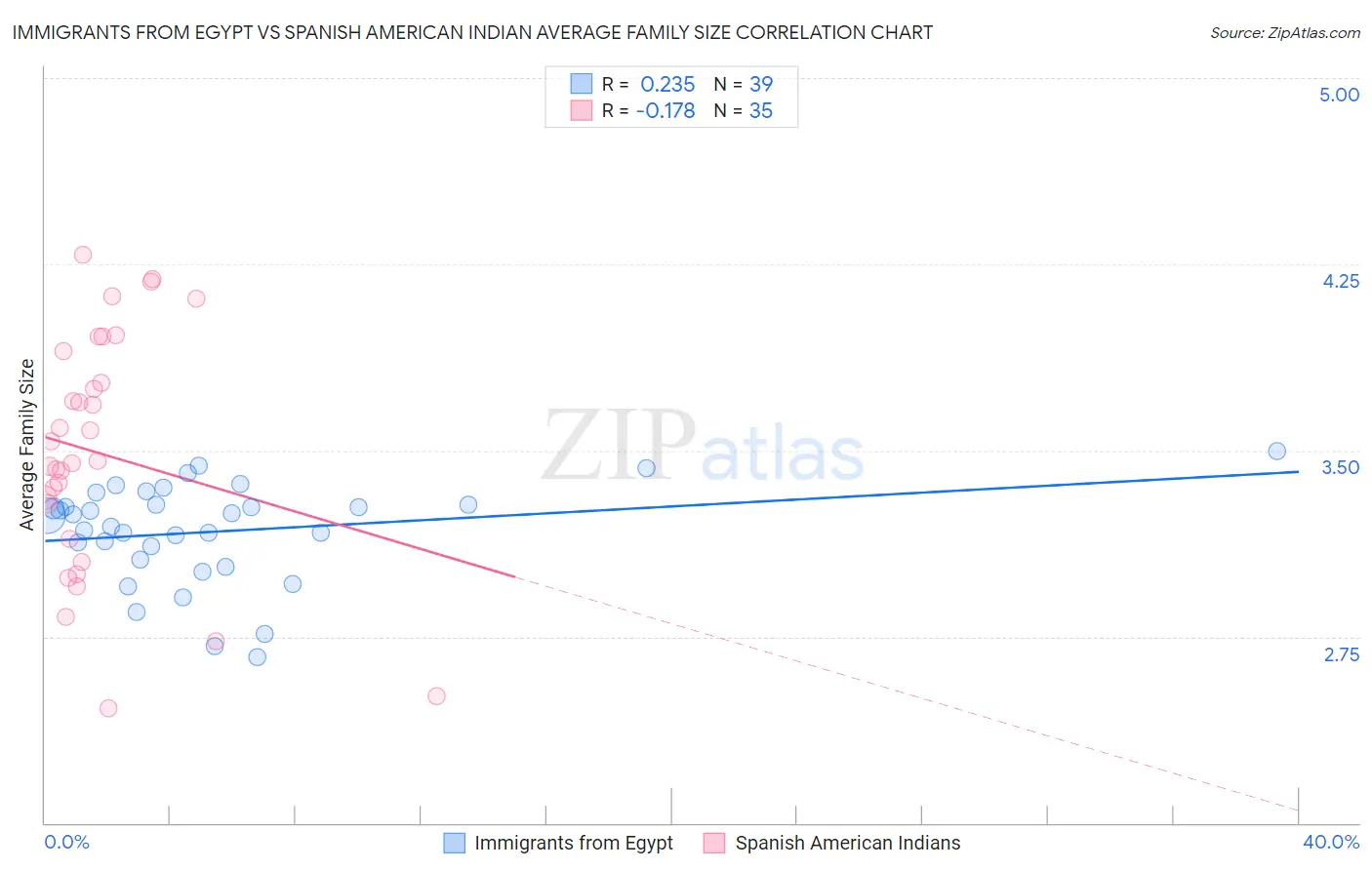 Immigrants from Egypt vs Spanish American Indian Average Family Size