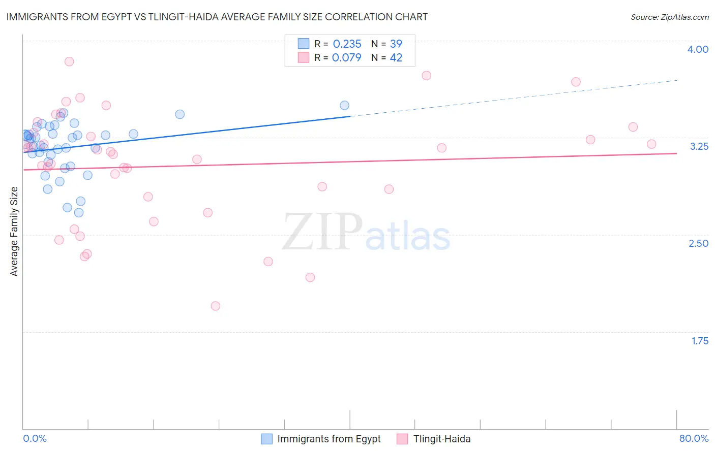 Immigrants from Egypt vs Tlingit-Haida Average Family Size