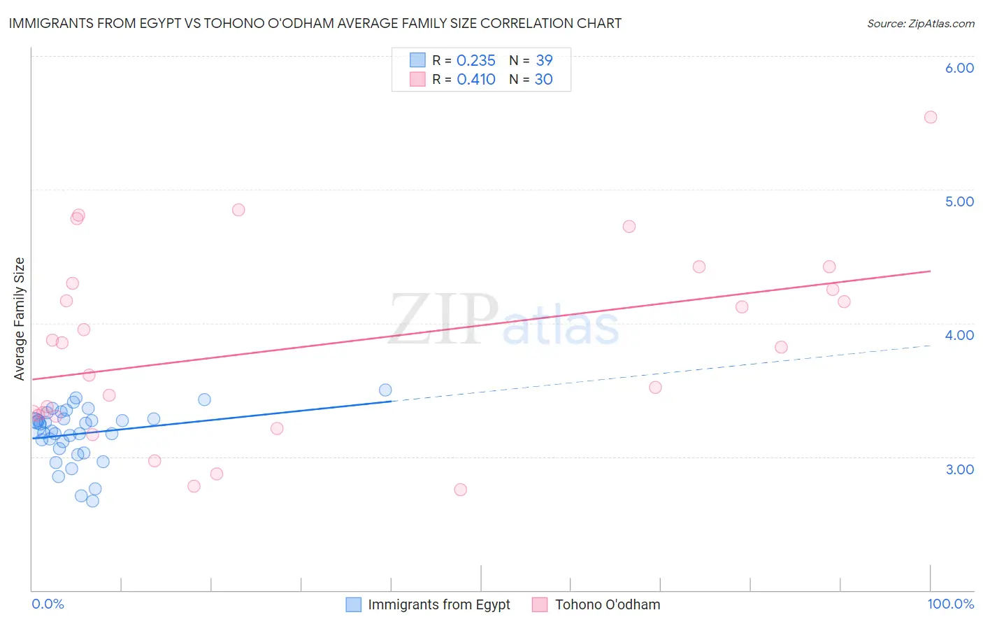 Immigrants from Egypt vs Tohono O'odham Average Family Size