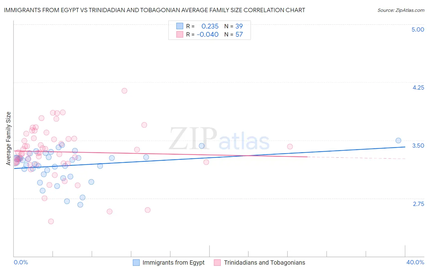 Immigrants from Egypt vs Trinidadian and Tobagonian Average Family Size