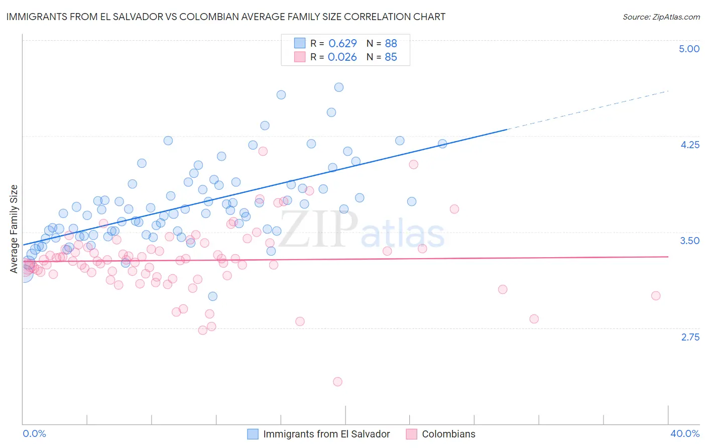 Immigrants from El Salvador vs Colombian Average Family Size