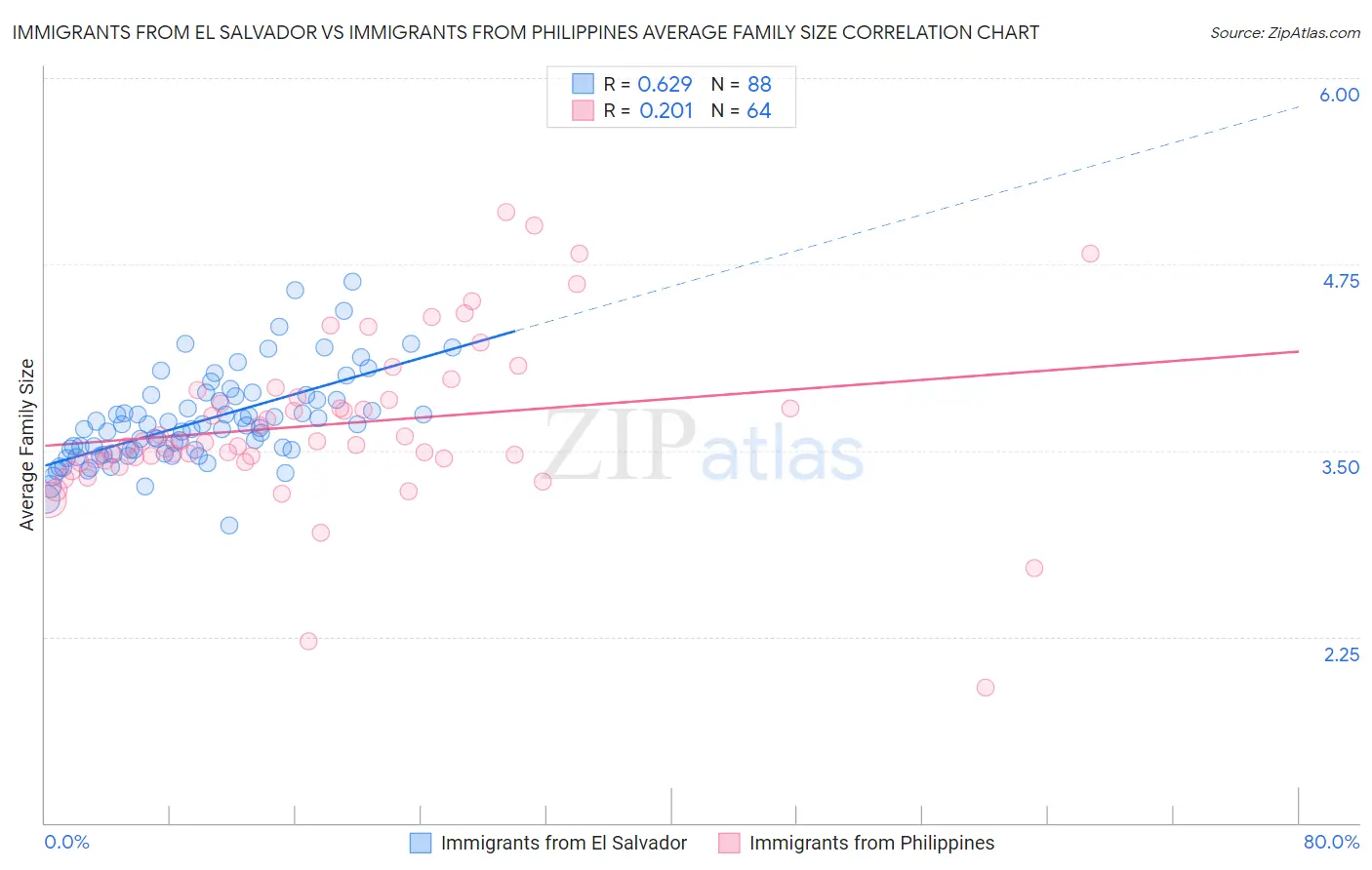 Immigrants from El Salvador vs Immigrants from Philippines Average Family Size
