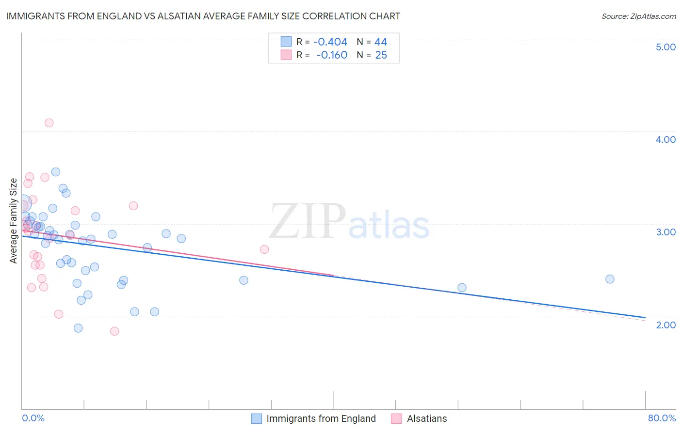 Immigrants from England vs Alsatian Average Family Size