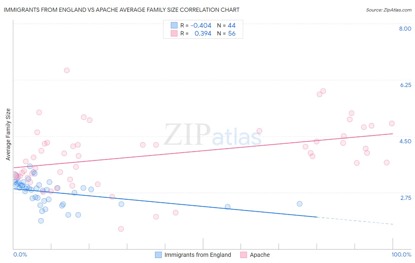 Immigrants from England vs Apache Average Family Size