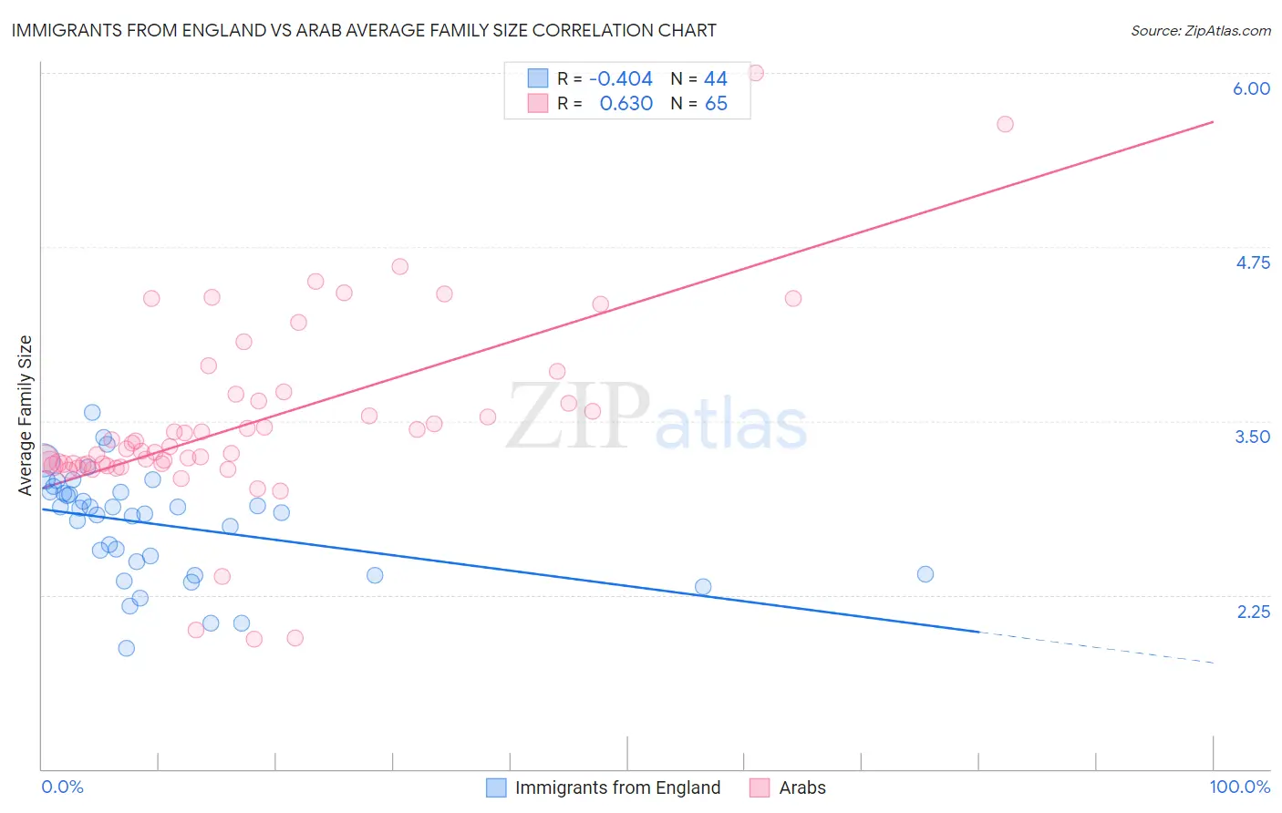 Immigrants from England vs Arab Average Family Size