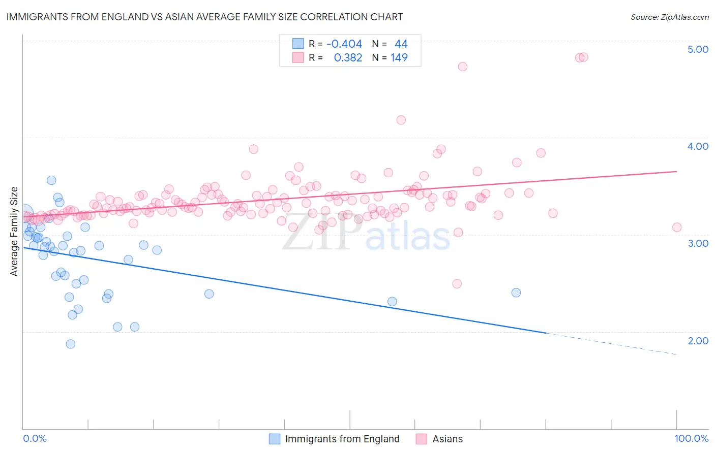 Immigrants from England vs Asian Average Family Size