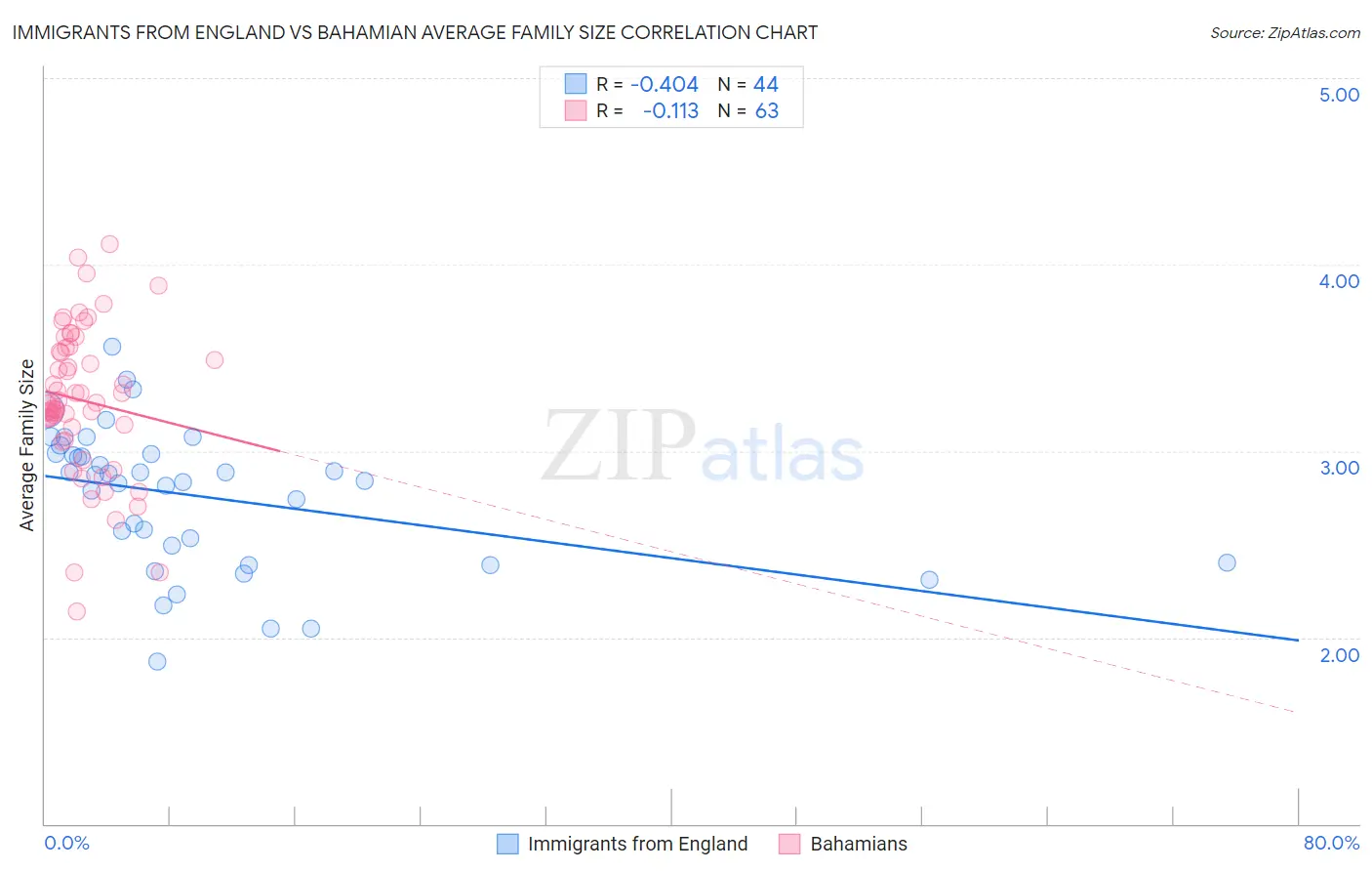 Immigrants from England vs Bahamian Average Family Size