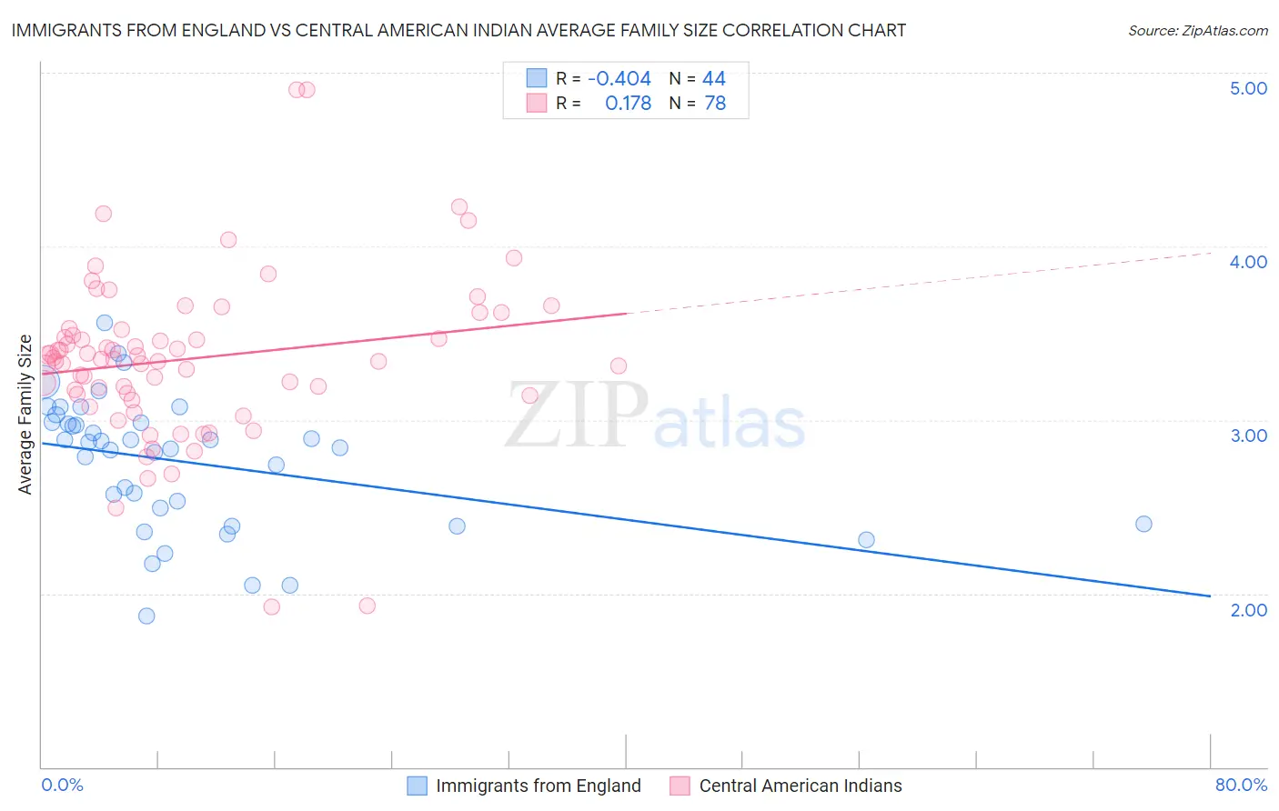 Immigrants from England vs Central American Indian Average Family Size