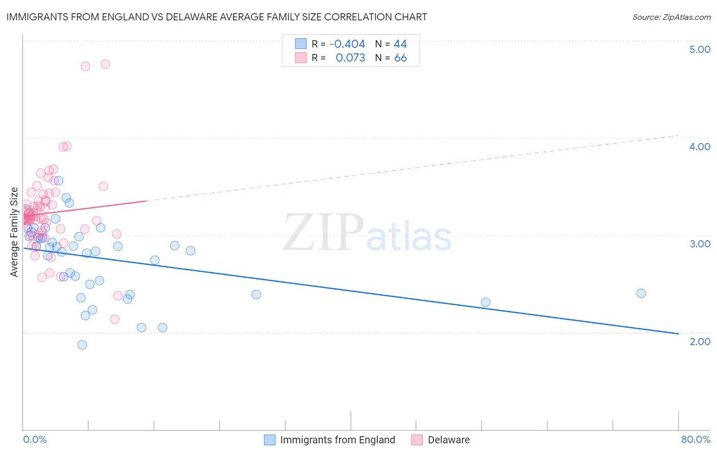 Immigrants from England vs Delaware Average Family Size