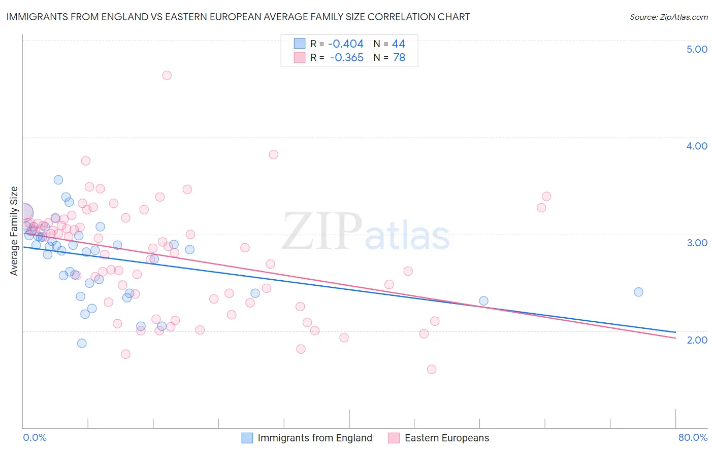 Immigrants from England vs Eastern European Average Family Size