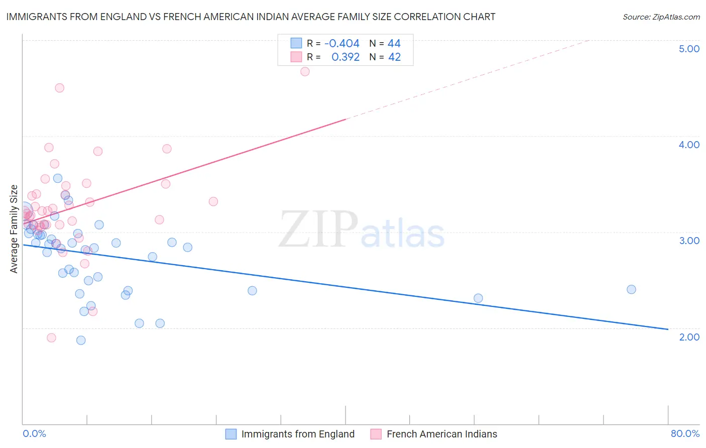 Immigrants from England vs French American Indian Average Family Size