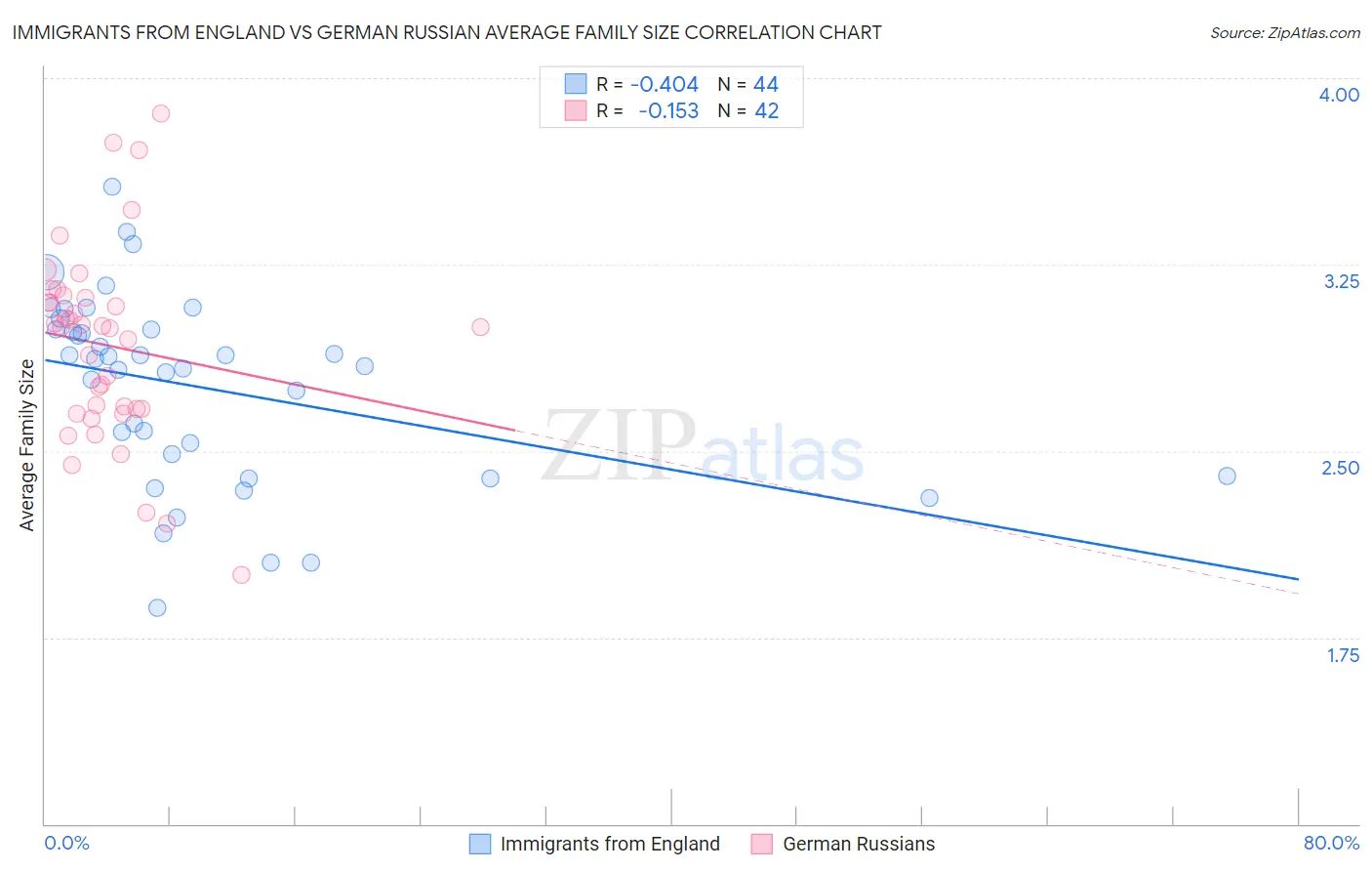 Immigrants from England vs German Russian Average Family Size