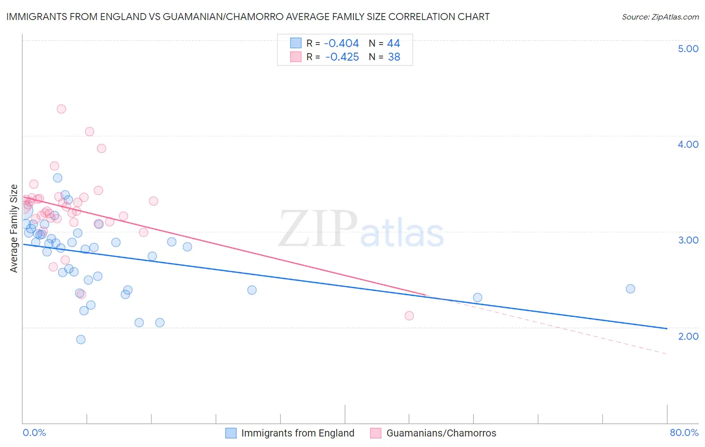 Immigrants from England vs Guamanian/Chamorro Average Family Size