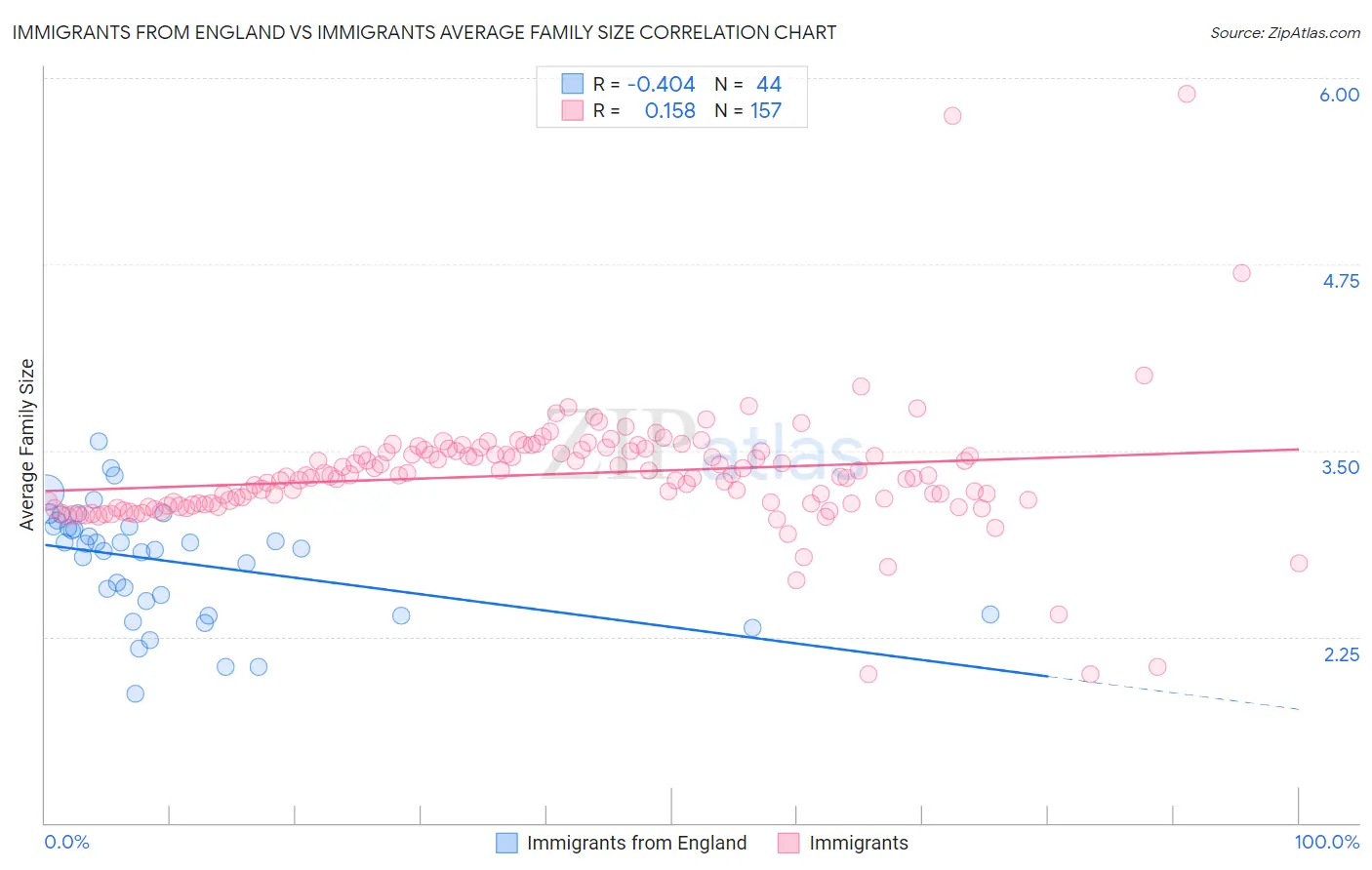 Immigrants from England vs Immigrants Average Family Size