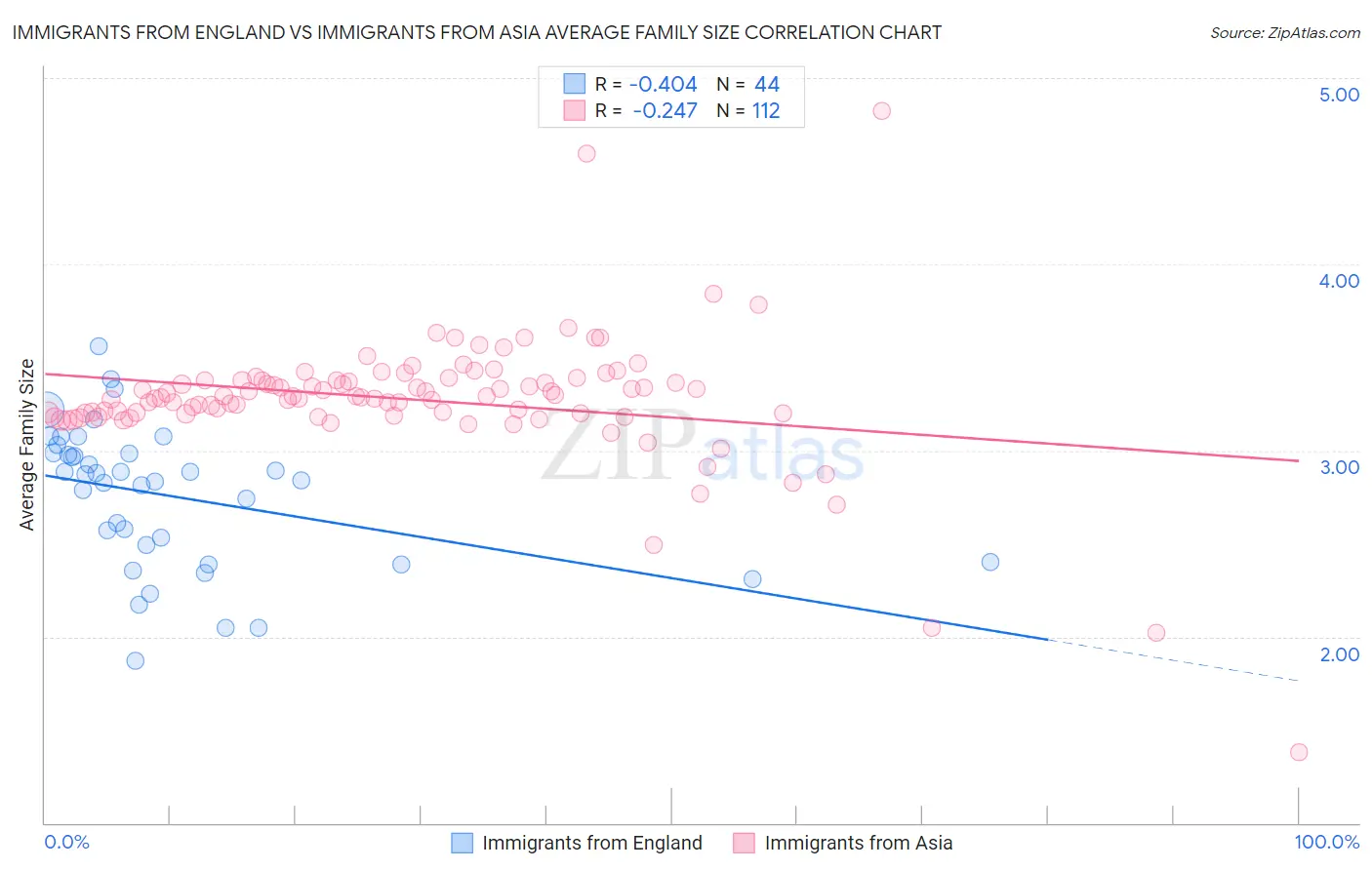 Immigrants from England vs Immigrants from Asia Average Family Size