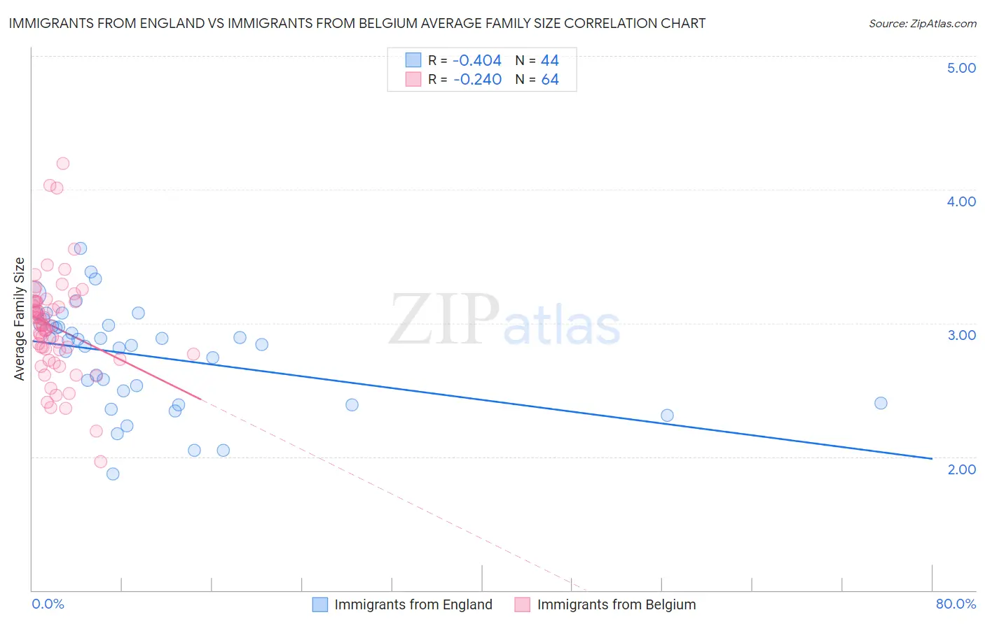 Immigrants from England vs Immigrants from Belgium Average Family Size