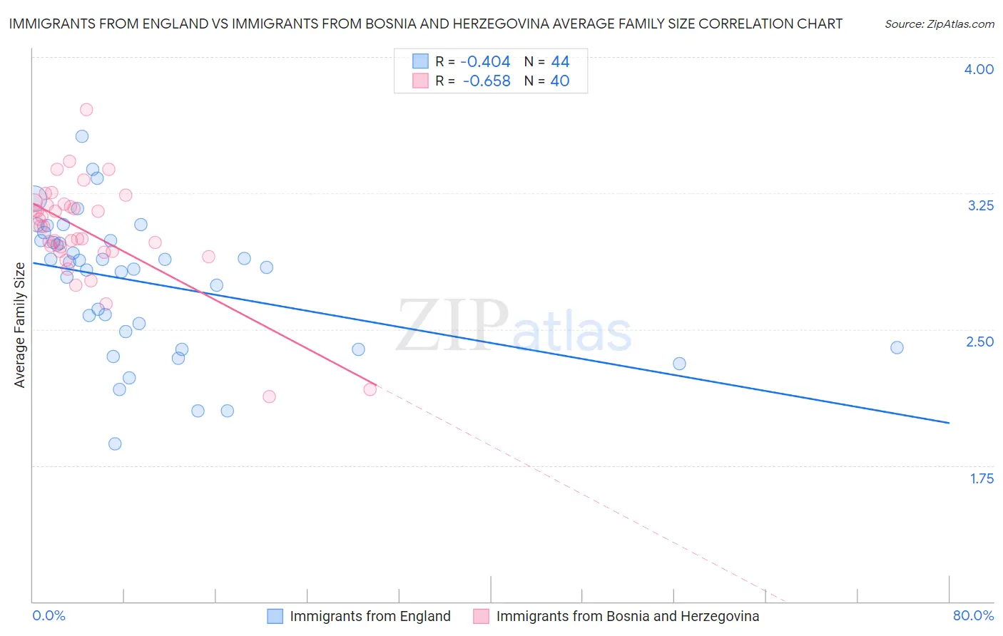 Immigrants from England vs Immigrants from Bosnia and Herzegovina Average Family Size