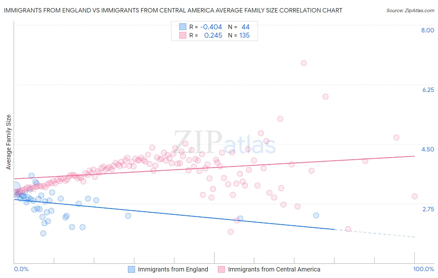 Immigrants from England vs Immigrants from Central America Average Family Size