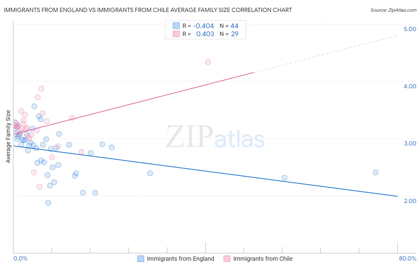Immigrants from England vs Immigrants from Chile Average Family Size