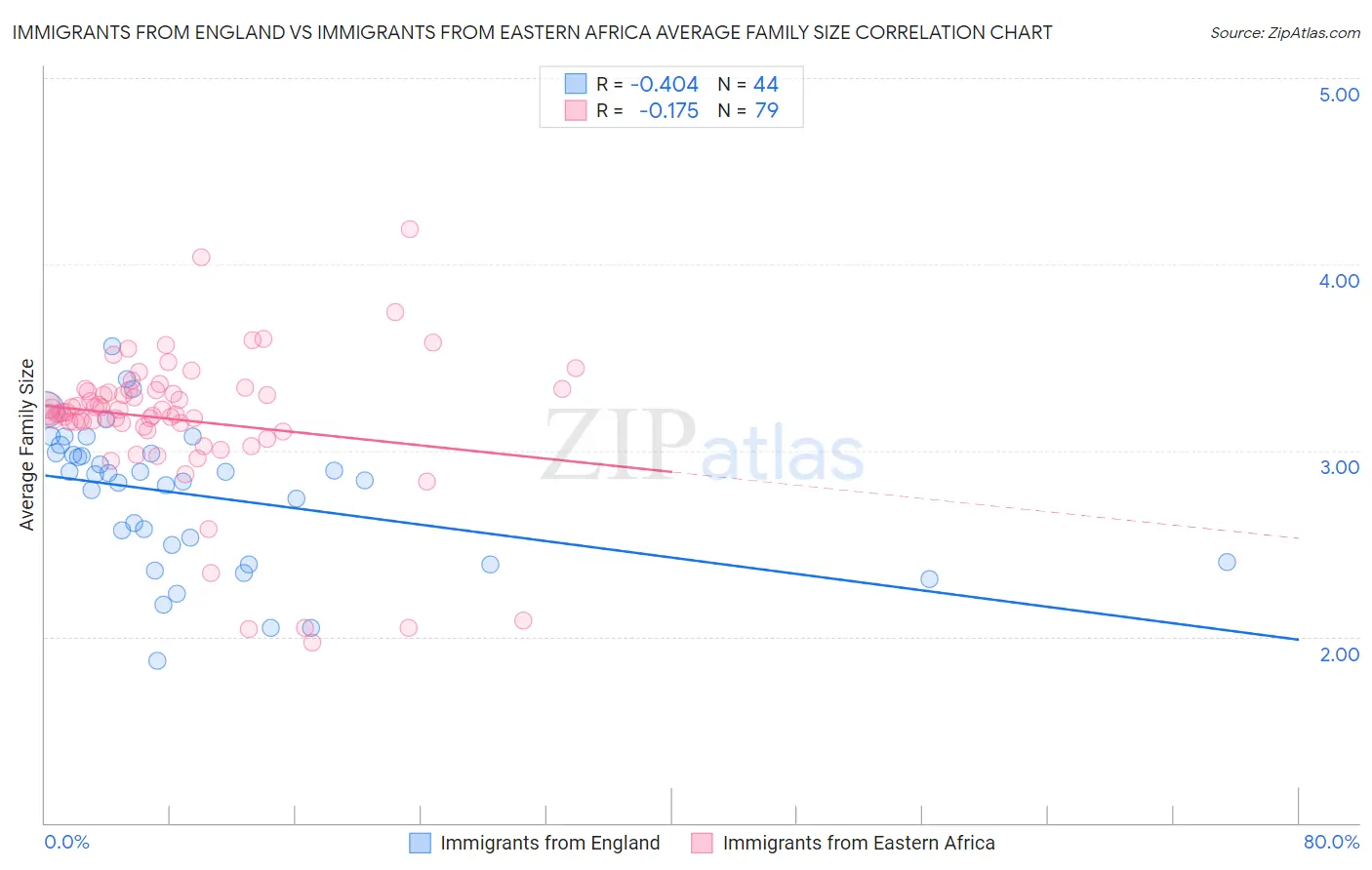 Immigrants from England vs Immigrants from Eastern Africa Average Family Size