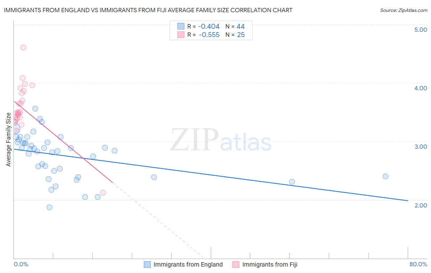 Immigrants from England vs Immigrants from Fiji Average Family Size