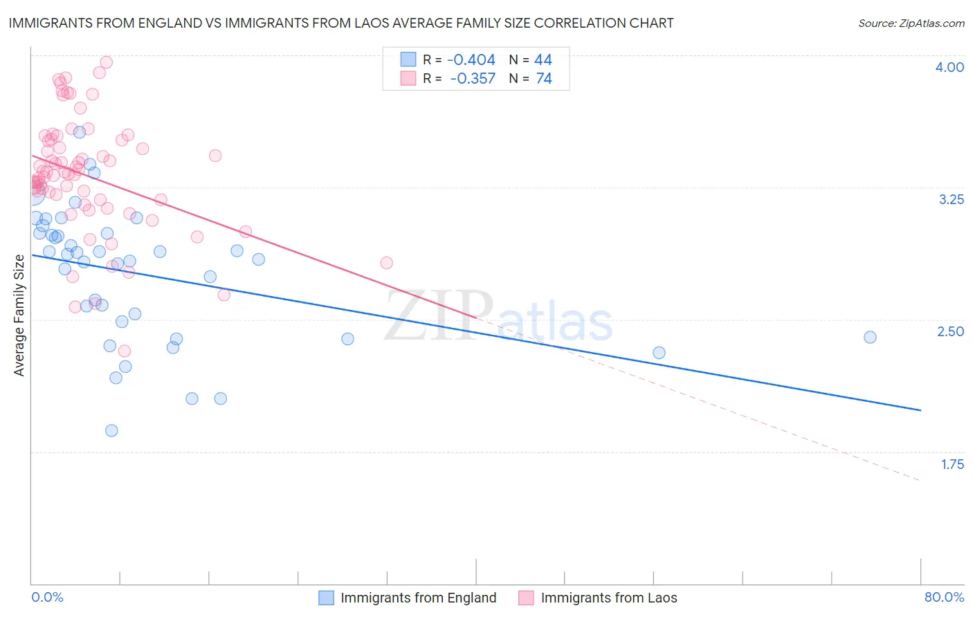 Immigrants from England vs Immigrants from Laos Average Family Size