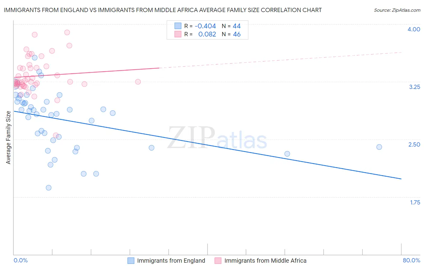 Immigrants from England vs Immigrants from Middle Africa Average Family Size