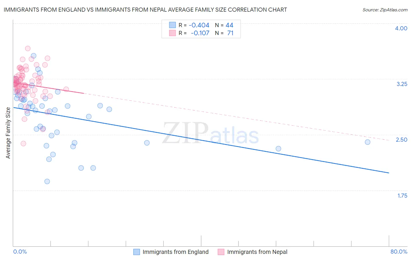 Immigrants from England vs Immigrants from Nepal Average Family Size