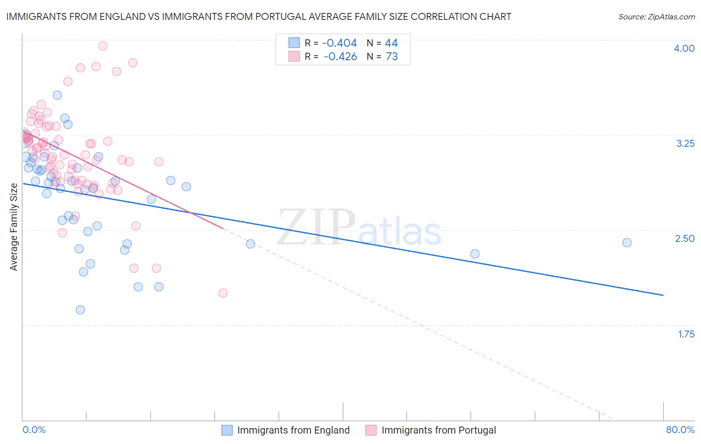 Immigrants from England vs Immigrants from Portugal Average Family Size