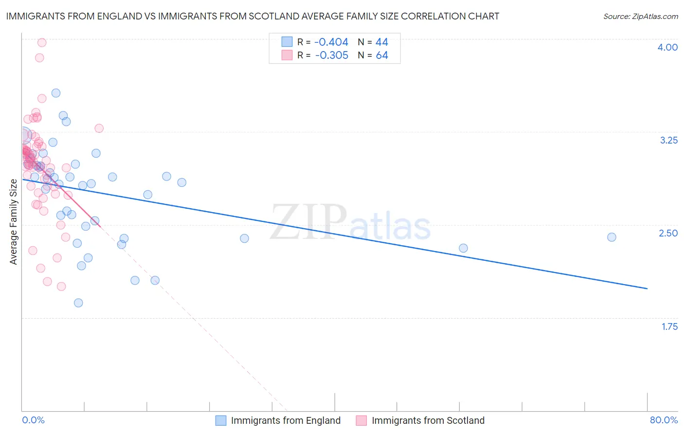 Immigrants from England vs Immigrants from Scotland Average Family Size