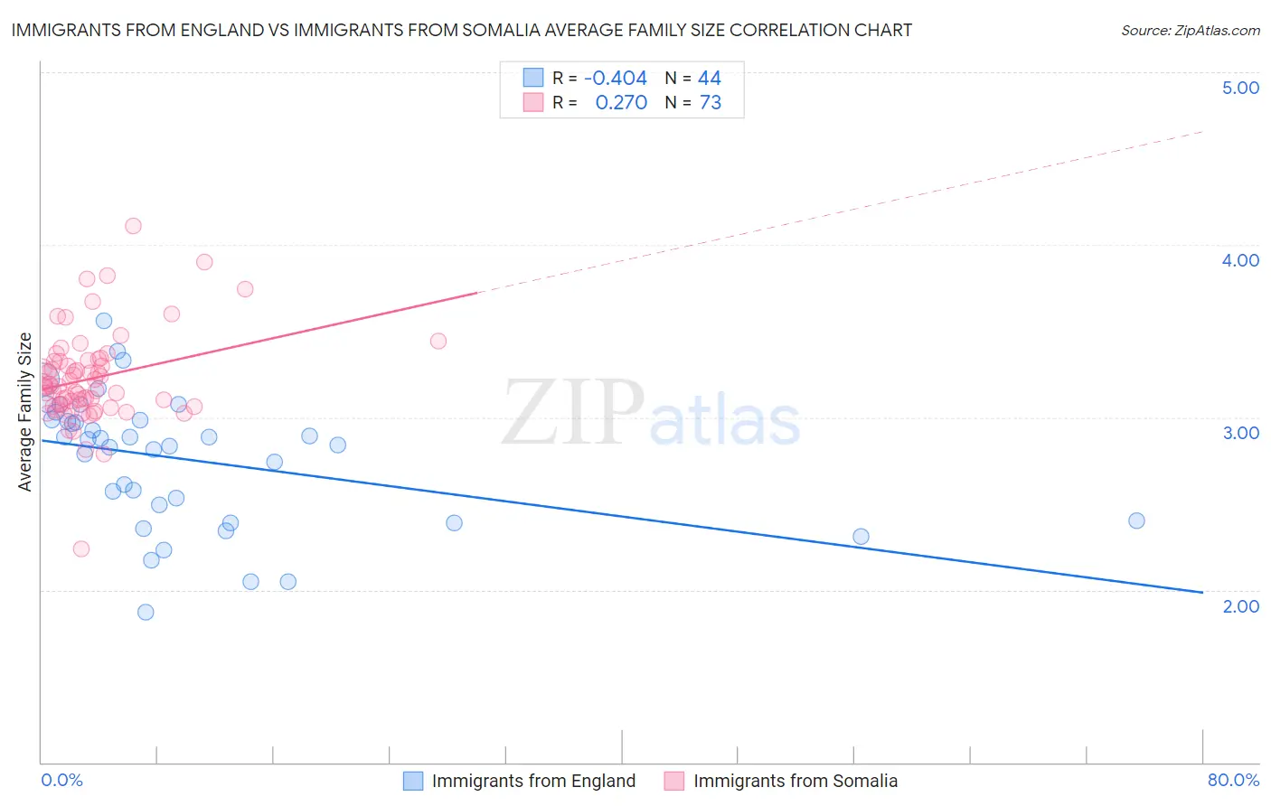 Immigrants from England vs Immigrants from Somalia Average Family Size