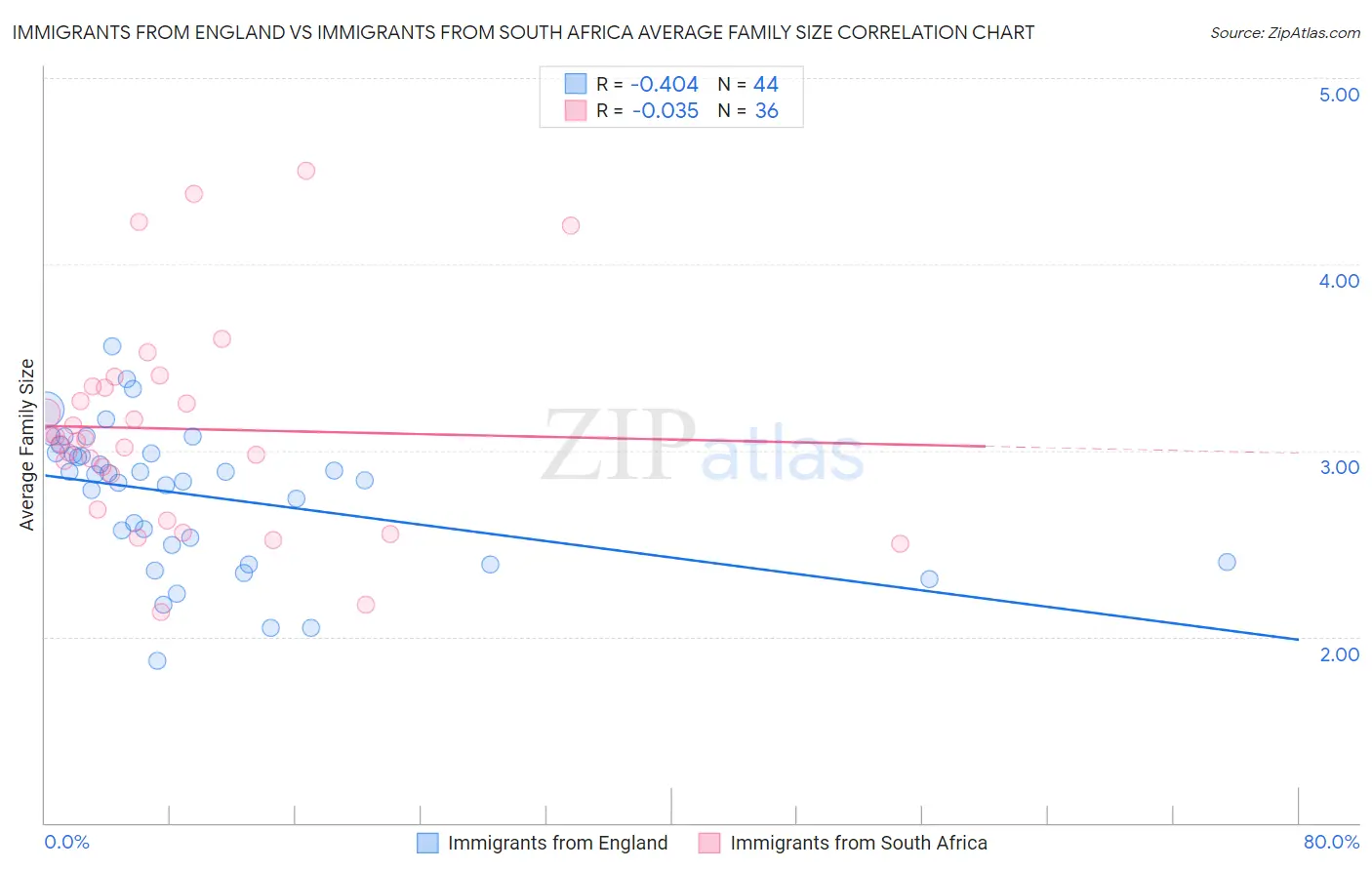 Immigrants from England vs Immigrants from South Africa Average Family Size