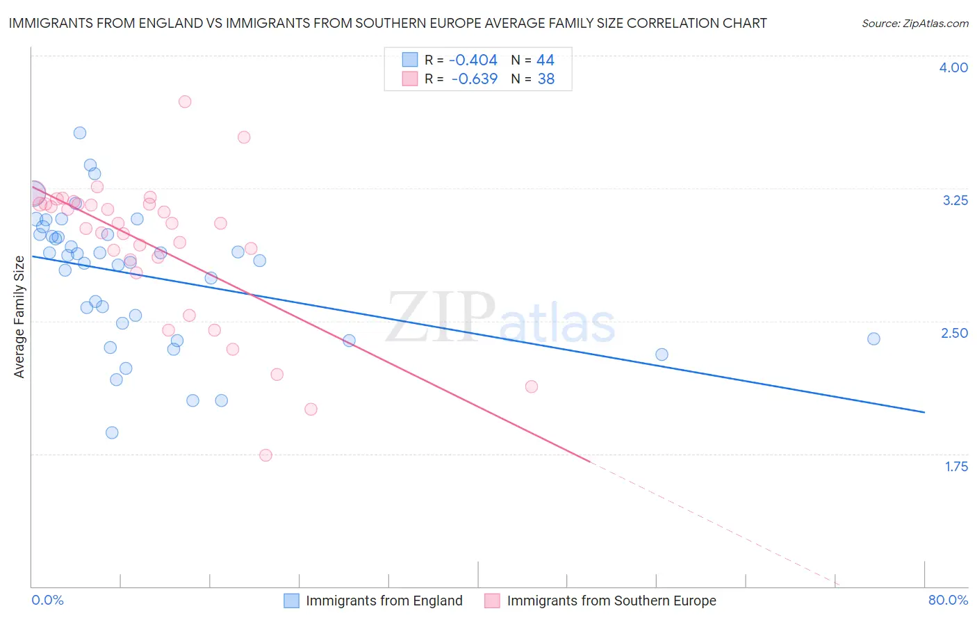 Immigrants from England vs Immigrants from Southern Europe Average Family Size