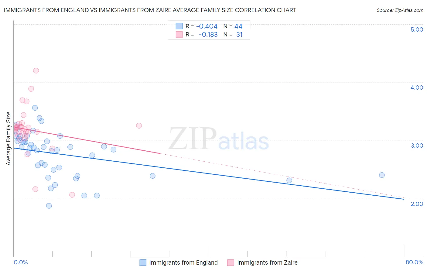 Immigrants from England vs Immigrants from Zaire Average Family Size