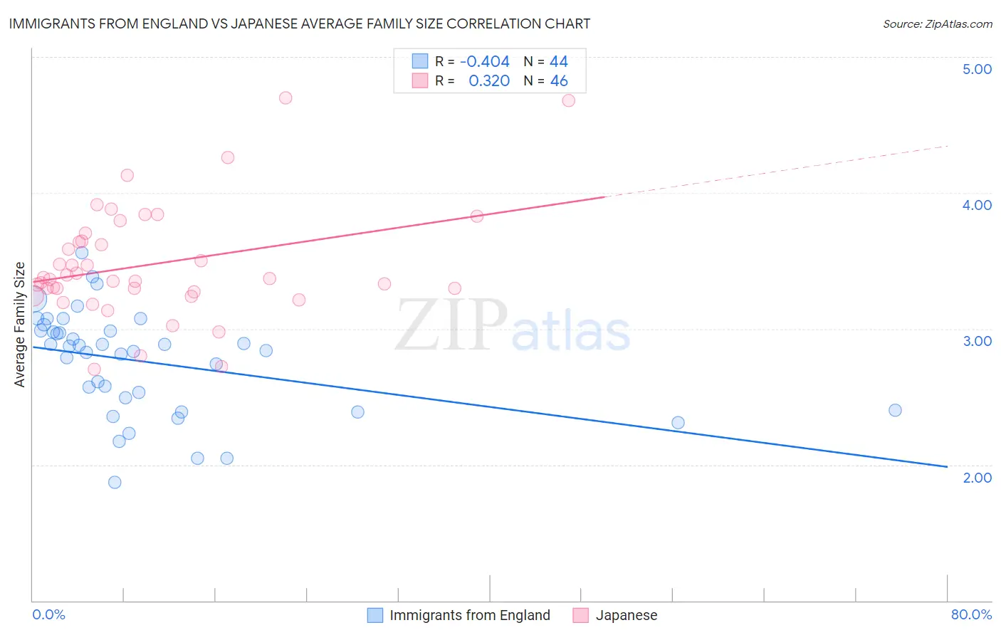 Immigrants from England vs Japanese Average Family Size