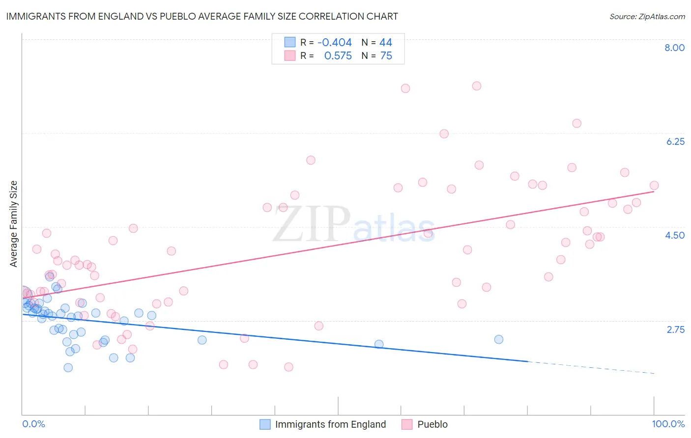 Immigrants from England vs Pueblo Average Family Size