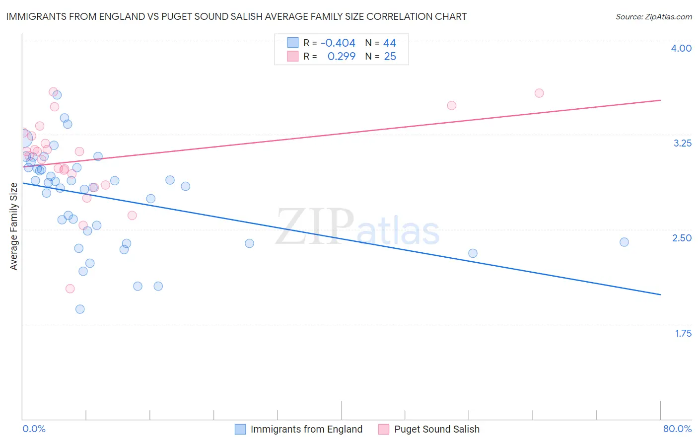 Immigrants from England vs Puget Sound Salish Average Family Size