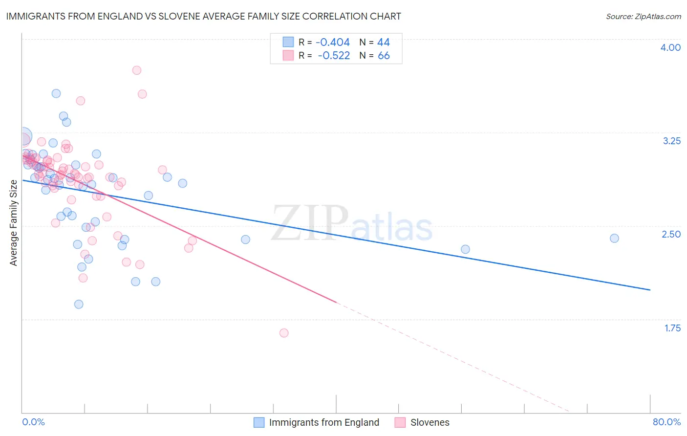 Immigrants from England vs Slovene Average Family Size