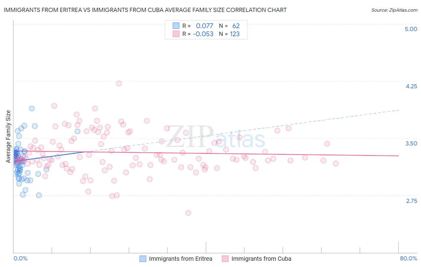 Immigrants from Eritrea vs Immigrants from Cuba Average Family Size