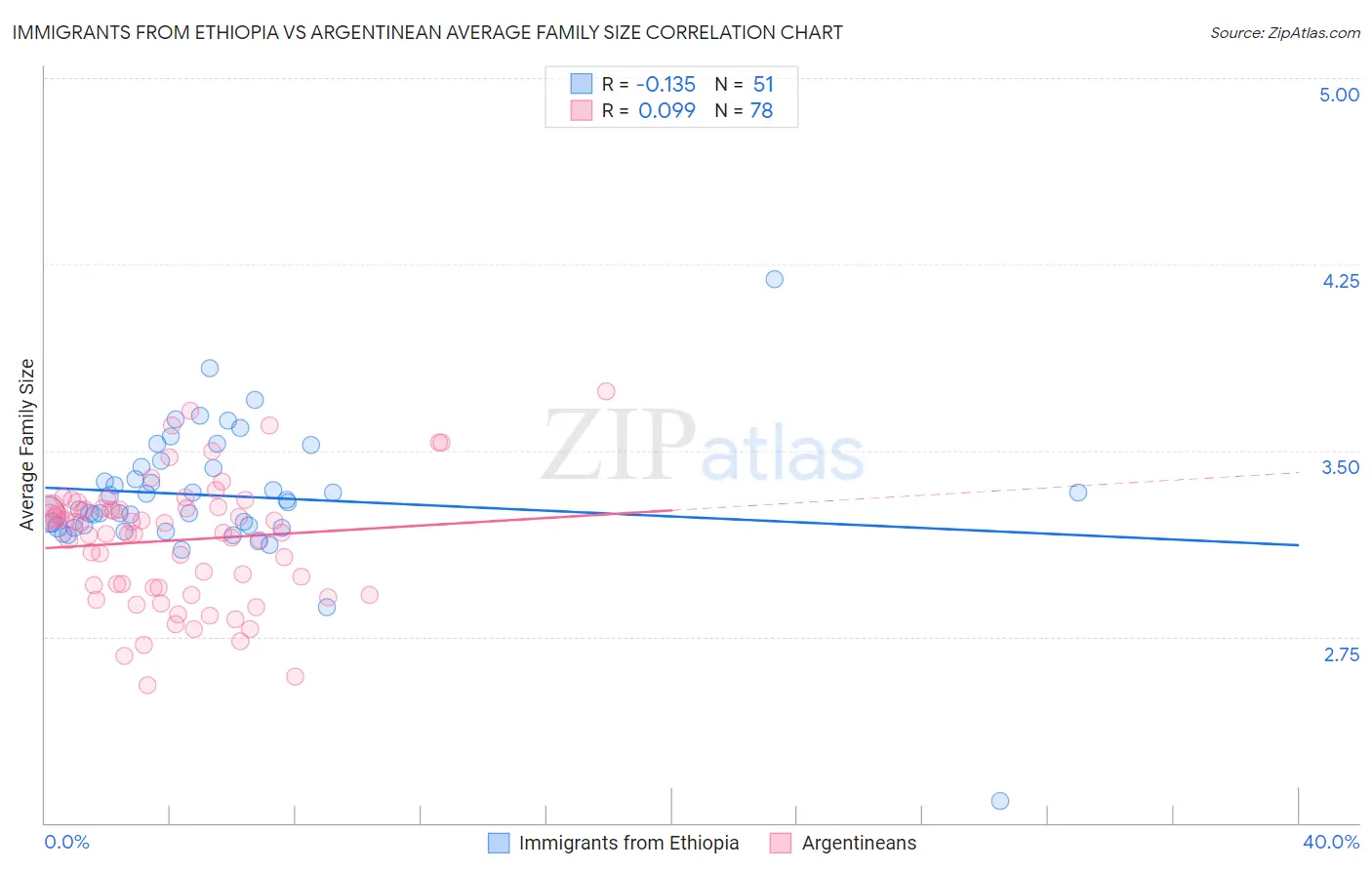 Immigrants from Ethiopia vs Argentinean Average Family Size