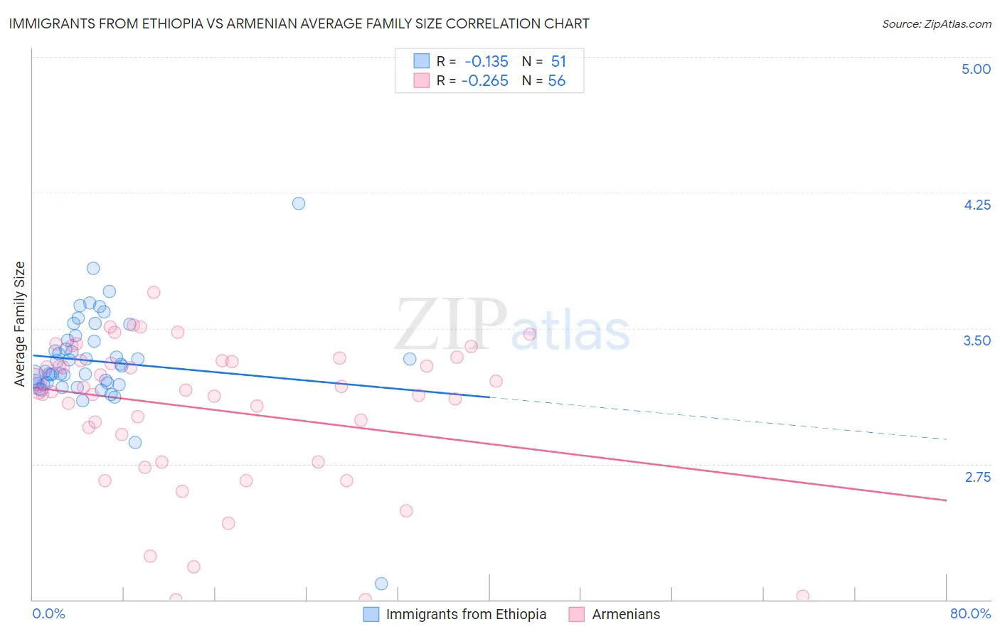 Immigrants from Ethiopia vs Armenian Average Family Size