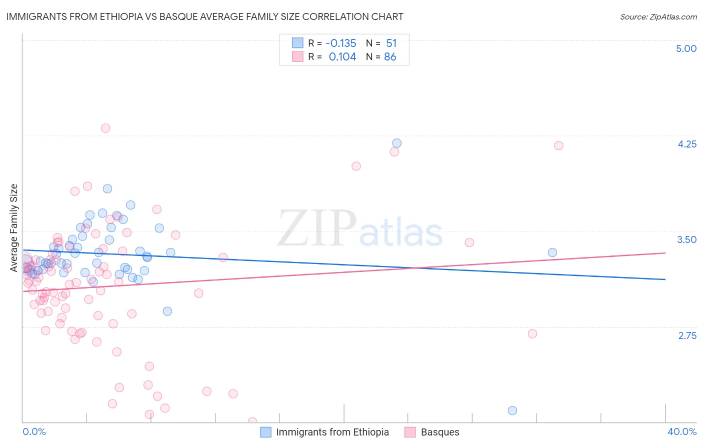 Immigrants from Ethiopia vs Basque Average Family Size