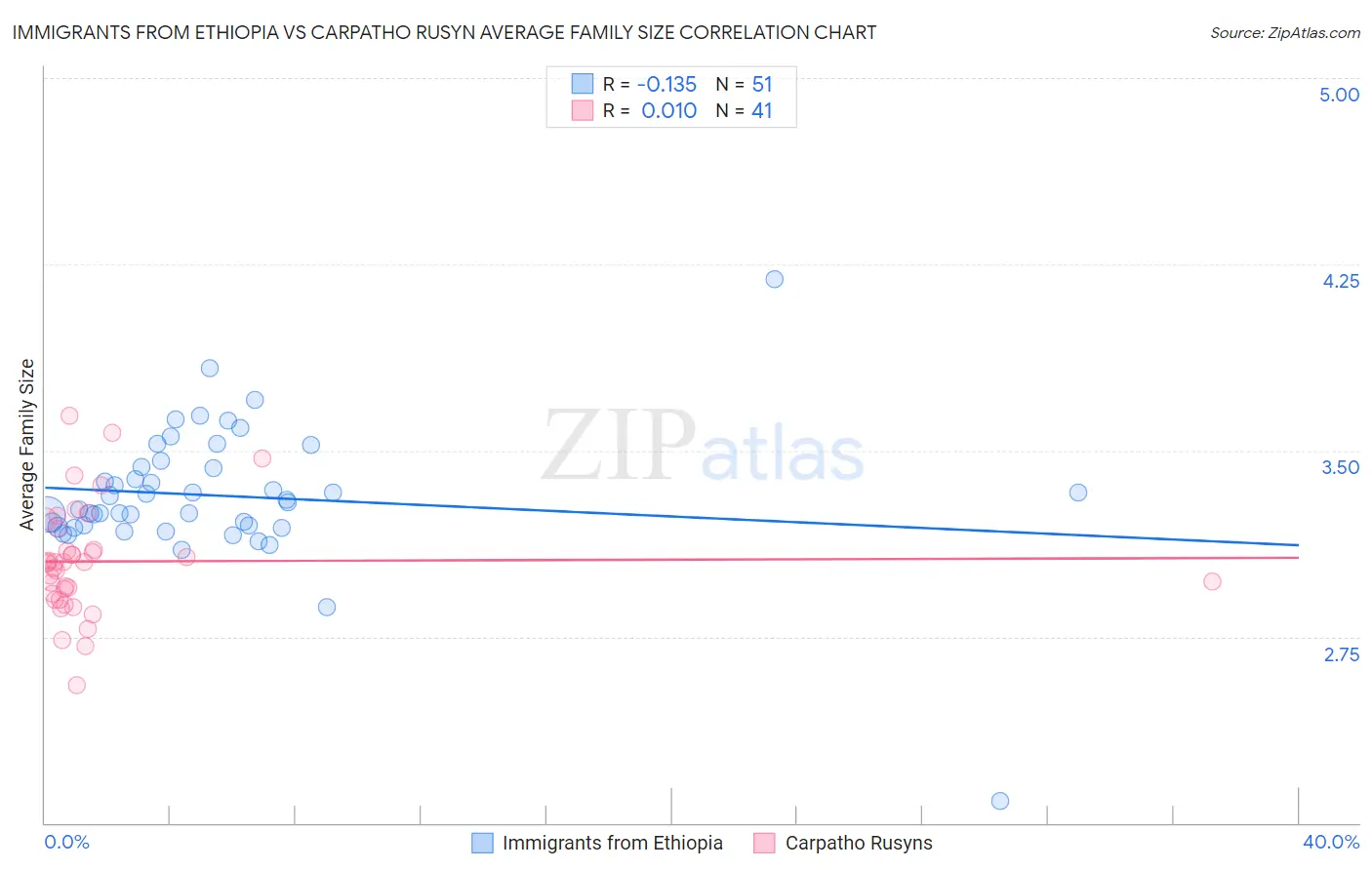 Immigrants from Ethiopia vs Carpatho Rusyn Average Family Size