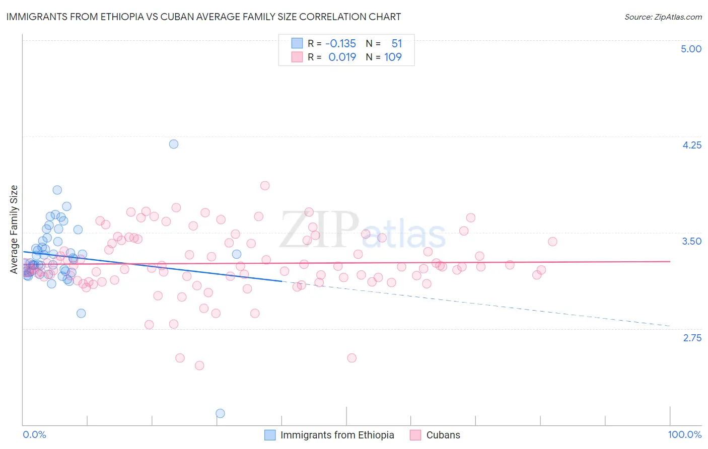 Immigrants from Ethiopia vs Cuban Average Family Size
